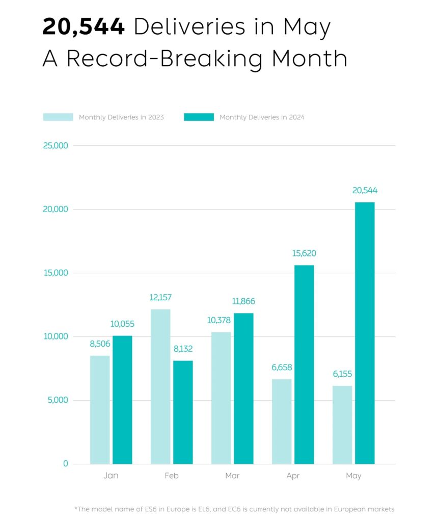 NIO achieves record with 20,544 vehicle deliveries in May 2024, a 233.8% YoY increase, including 12,164 SUVs and 8,380 sedans. Cumulative deliveries now at 515,811.