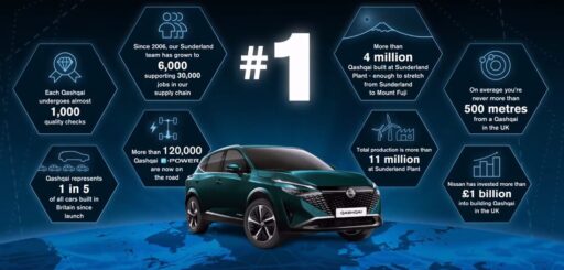 Nissan begins production of the 2024 Qashqai at its Sunderland plant, featuring a bold new design and innovative e-POWER system, reinforcing its position as the top crossover in the market.