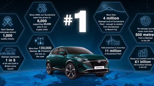 Nissan begins production of the 2024 Qashqai at its Sunderland plant, featuring a bold new design and innovative e-POWER system, reinforcing its position as the top crossover in the market.