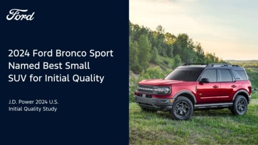 Ford advances 14 spots to 9th place in the J.D. Power 2024 U.S. Initial Quality Study, with Bronco Sport named best small SUV. Lincoln also improves from 28th to 25th.