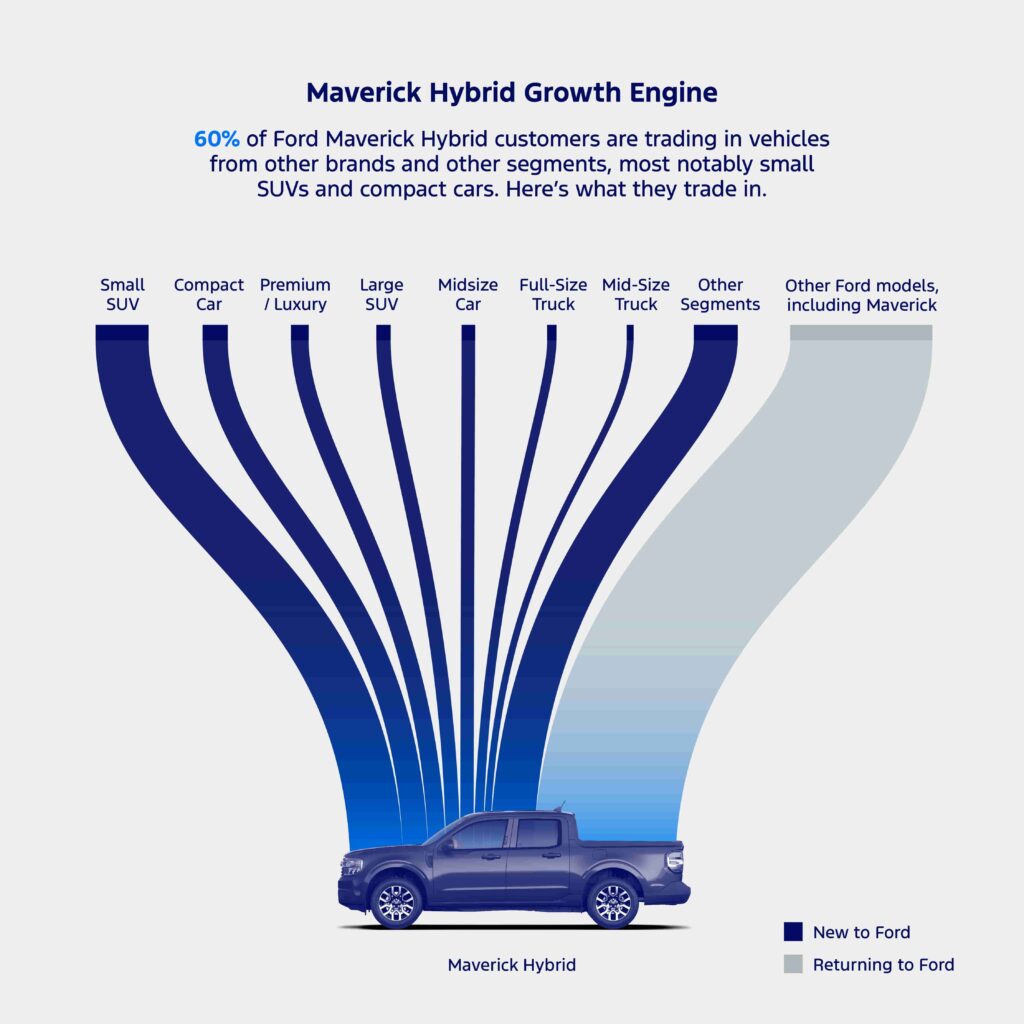 Ford’s diverse U.S. lineup drives substantial Q2 sales increases across trucks, vans, hybrids, EVs, and Lincoln models. F-Series leads, hybrids grow 56%, and EV sales rise 61%.