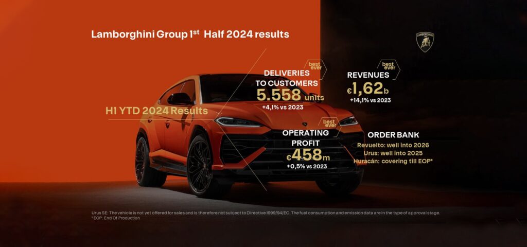 Lamborghini achieves record-breaking results in H1 2024 with 5,558 vehicles delivered, €1,621 million in revenue, and €458 million in profit, driven by Revuelto, Urus, and Huracán.