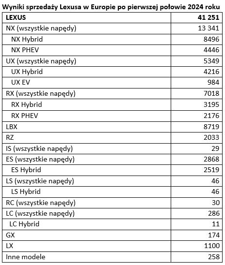 Lexus sees a 21% sales increase in Europe with 41,251 vehicles sold in H1 2024, driven by electrified models like the NX and the successful debut of the LBX hybrid city crossover.