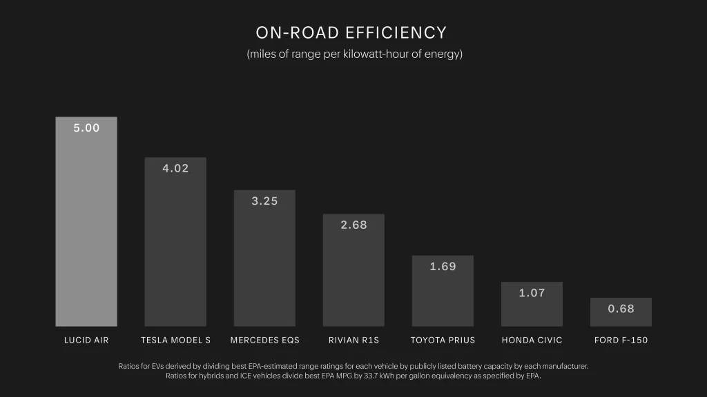 Lucid Group announces the 2025 Lucid Air Pure, achieving a record 5.0 miles per kilowatt-hour and 146 MPGe EPA rating, making it the most energy-efficient vehicle on the market.