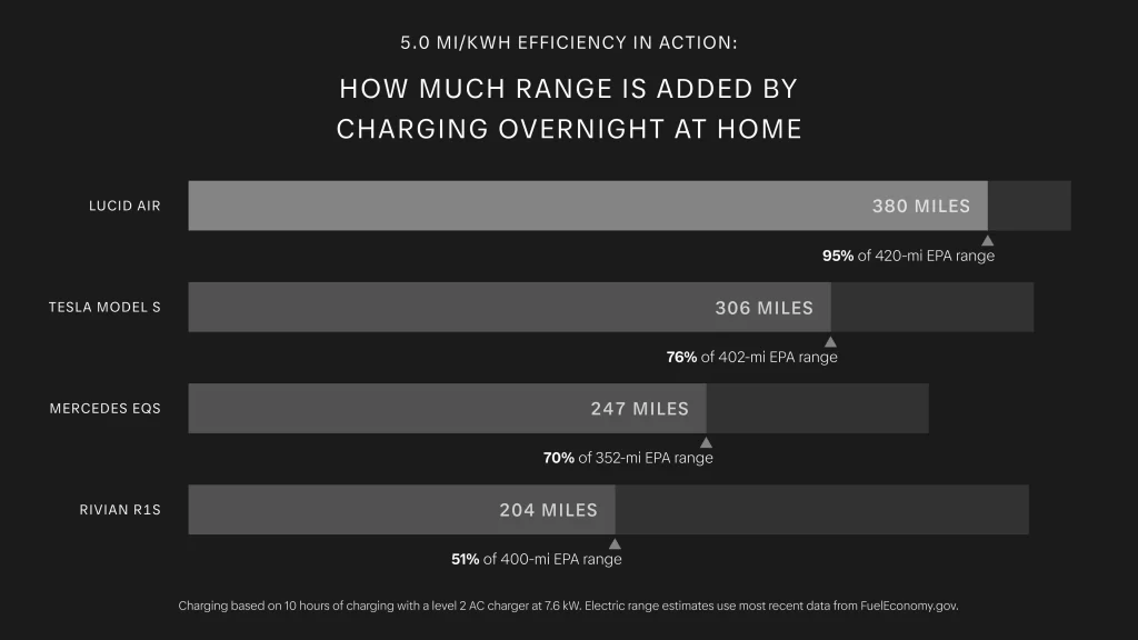 Lucid Group announces the 2025 Lucid Air Pure, achieving a record 5.0 miles per kilowatt-hour and 146 MPGe EPA rating, making it the most energy-efficient vehicle on the market.