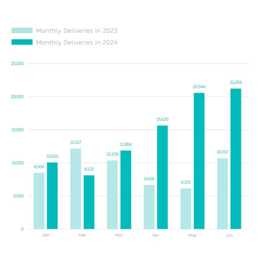 NIO achieved record deliveries in June 2024 with 21,209 vehicles, a 98.1% increase year-over-year, totaling 87,426 deliveries in H1 2024. NIO expanded its global network with new NIO Houses and charging stations.