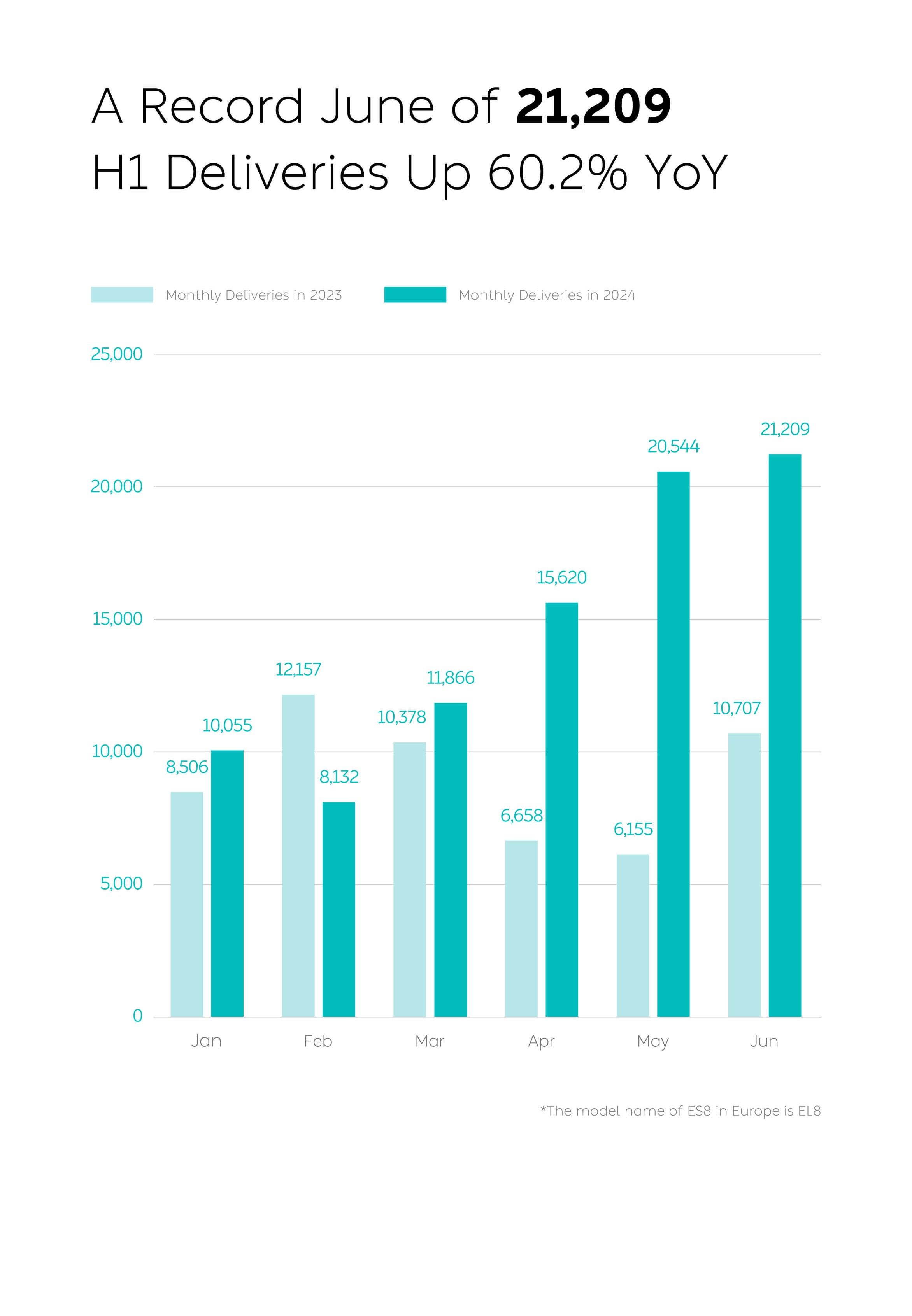 NIO delivered 21,209 vehicles in June 2024, marking a 98.1% year-over-year increase. Q2 deliveries reached 57,373 vehicles, a 143.9% rise, with 87,426 vehicles delivered YTD.