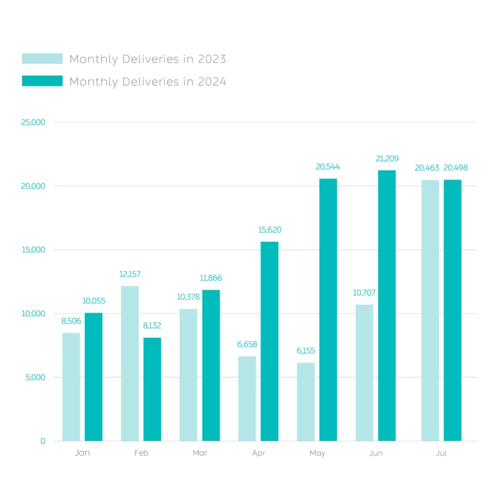 In July 2024, NIO delivered 20,498 vehicles, marking the third consecutive month over 20,000 units. Year-to-date deliveries reached 107,924, a 43.9% increase, totaling 557,518 vehicles.