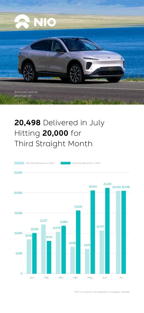 NIO delivered 20,498 vehicles in July 2024, including 11,964 SUVs and 8,534 sedans, marking a 43.9% year-over-year increase with 107,924 vehicles delivered year-to-date.