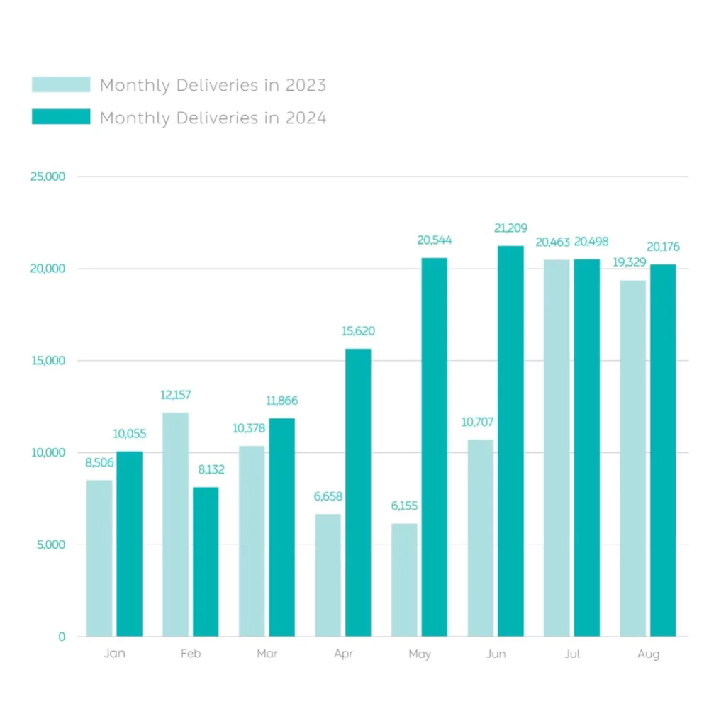 In August 2024, NIO delivered 20,176 vehicles, expanded its global charging network, launched new software updates, and introduced the ONVO L60, marking significant growth.