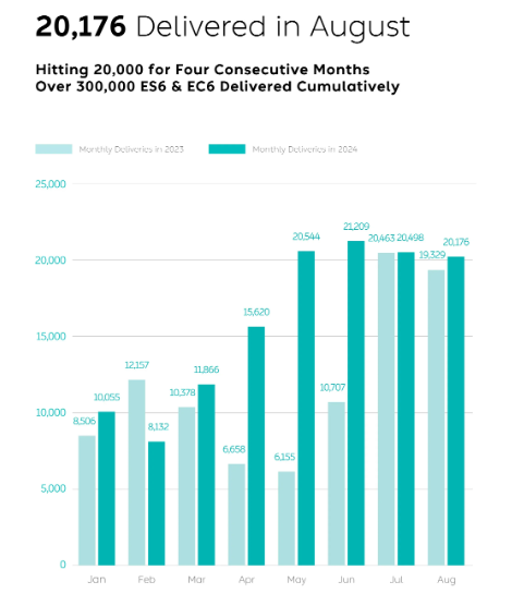 In August 2024, NIO delivered 20,176 vehicles, bringing the year’s total to 128,100, a 35.8% increase, with cumulative deliveries reaching 577,694 as of August 31, 2024.