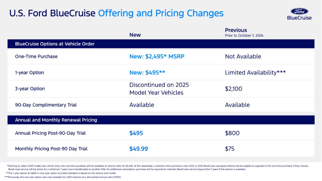 Ford reduces the cost of BlueCruise hands-free driving, now priced at $495 annually or $49.99 monthly, with simplified access for new and existing vehicle owners starting October 2024.