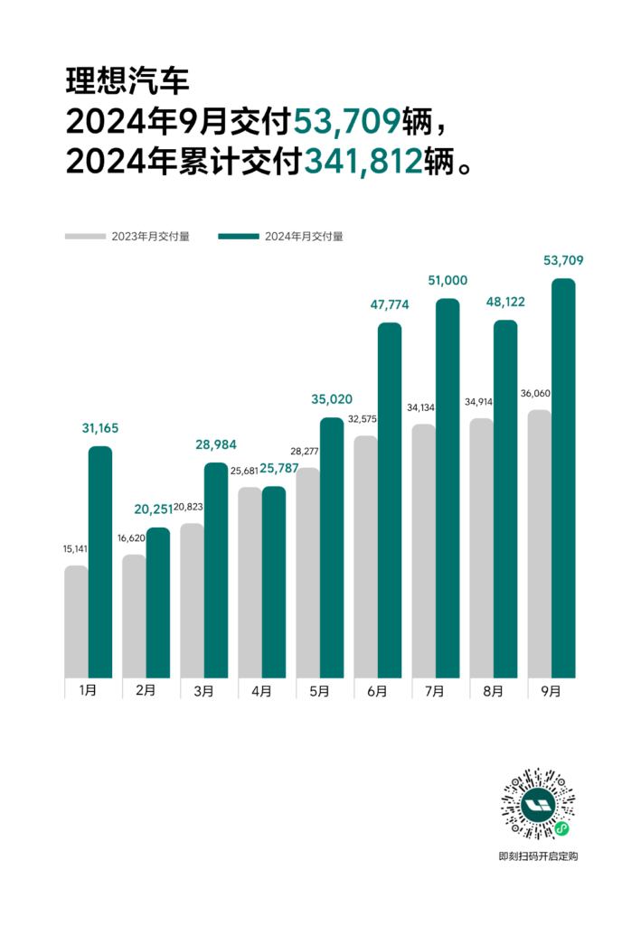 Li Auto delivered 53,709 vehicles in September 2024, marking a 48.9% year-on-year increase. This brings their total deliveries for the year to 341,812, setting new records in the NEV market.