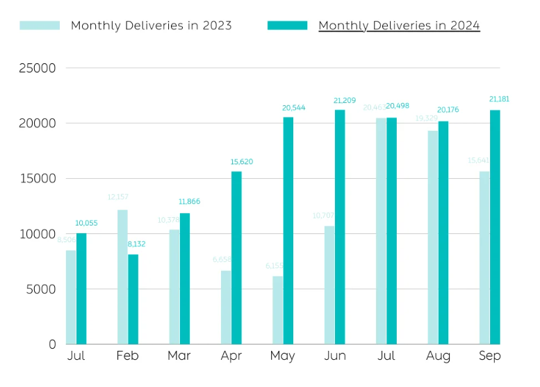 NIO delivered 21,181 vehicles in September 2024, a 35.4% year-over-year increase, marking its fifth consecutive month with over 20,000 deliveries and setting a new quarterly record.