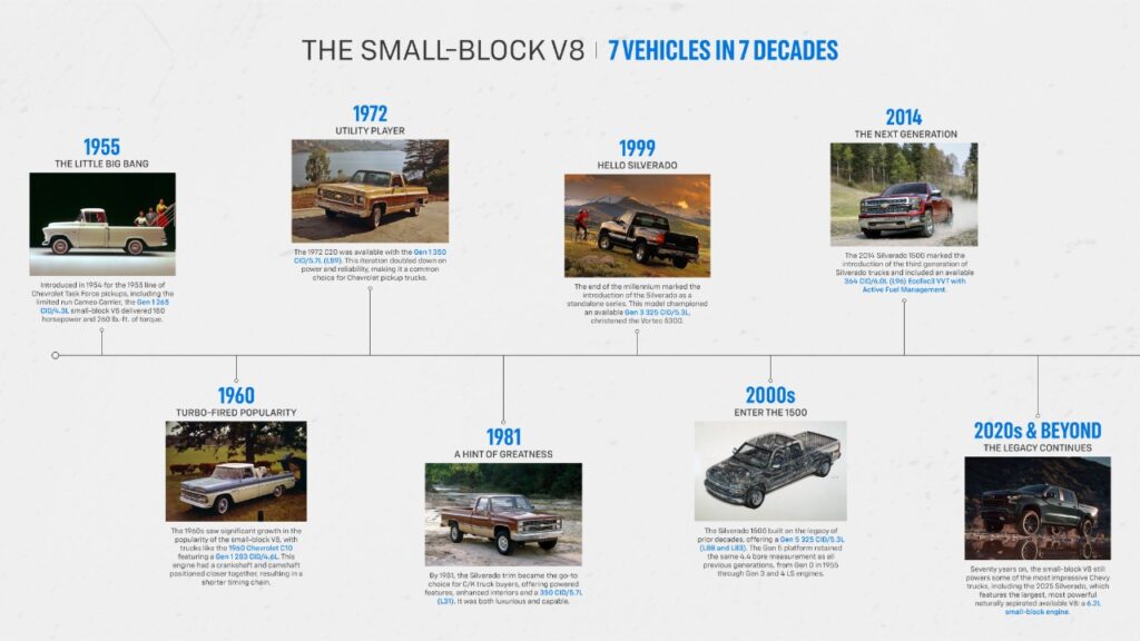 Celebrating 70 years of Chevy’s iconic small-block V8 engine, a powerhouse that revolutionized truck performance and remains a symbol of American strength and innovation.