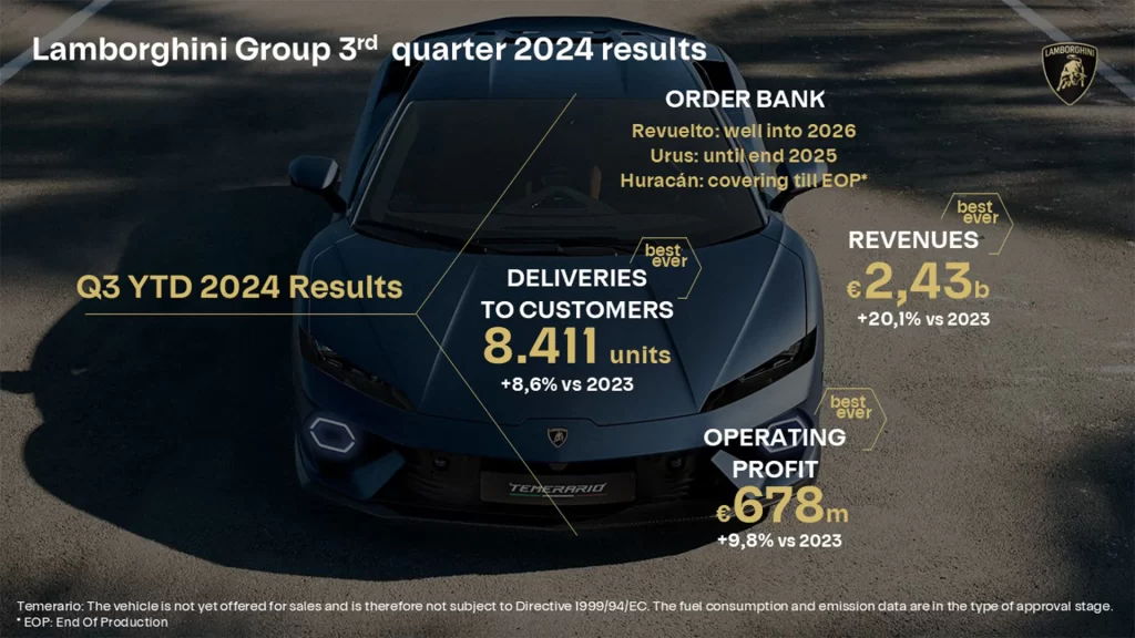 Lamborghini celebrates record-breaking results for the first nine months of 2024, with 8,411 cars delivered, €2.434 billion in revenue, and rising demand across new hybrid models.