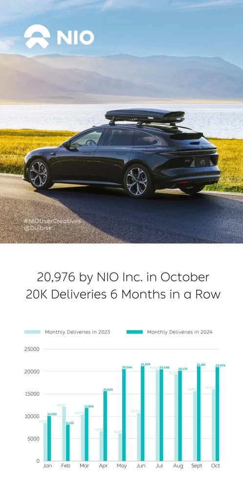 NIO Inc. delivered 20,976 vehicles in October, marking six consecutive months above 20,000 and reaching 170,257 deliveries in 2024—a 35% year-over-year growth from 2023.