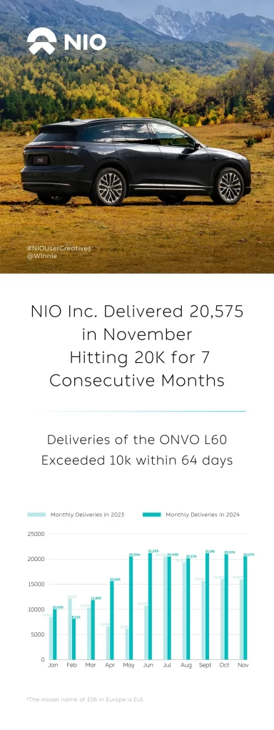 NIO Inc. delivered 20,575 vehicles in November, marking a 28.9% year-over-year increase and achieving over 20,000 deliveries for the seventh consecutive month.