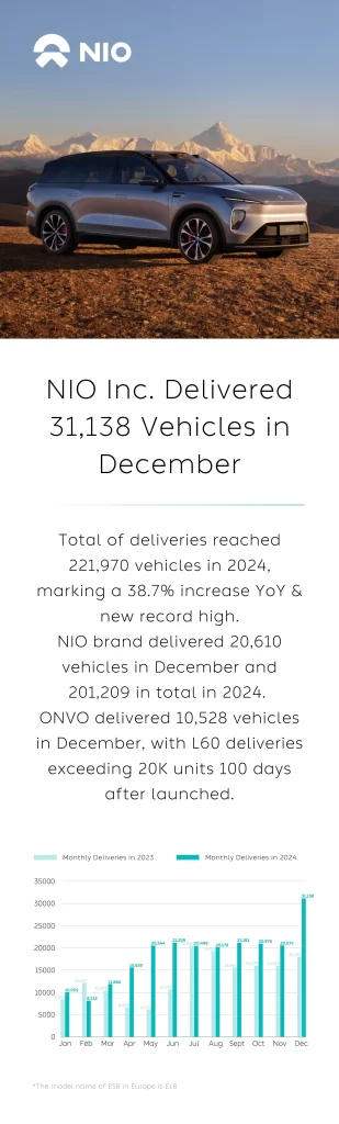 NIO sets a new record with 31,138 deliveries in December 2024, a 72.9% YOY growth. ONVO L60 leads sales with over 20,000 units delivered within 100 days of launch.