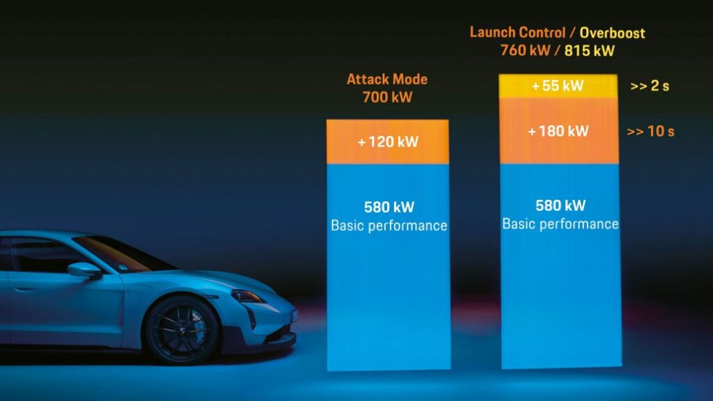 The Taycan Turbo GT redefines electric performance with 815 kW, a 305 km/h top speed, Formula E-inspired tech, and lightweight design for unparalleled driving precision.