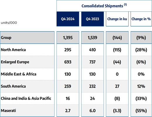 Stellantis reports Q4 2024 shipments of 1.395 million units, a 9% y-o-y decline, with inventory actions in North America and new product launches driving European Stellantis reports Q4 2024 shipments of 1.395 million units, a 9% y-o-y decline, with inventory actions in North America and new product launches driving European recovery.recovery.