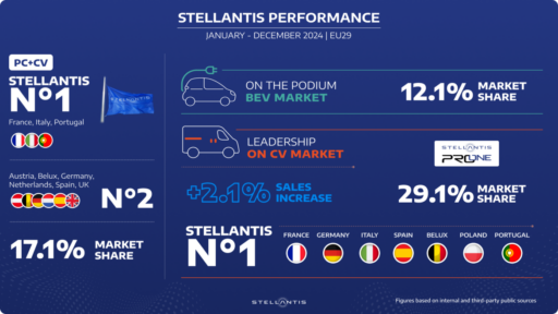 Stellantis closes 2024 as a market leader in EU29 with a 17.1% share, excelling in CV, BEV, and PC segments, backed by innovative models and strong sales performance.