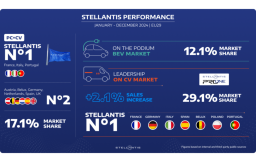 Stellantis closes 2024 as a market leader in EU29 with a 17.1% share, excelling in CV, BEV, and PC segments, backed by innovative models and strong sales performance.