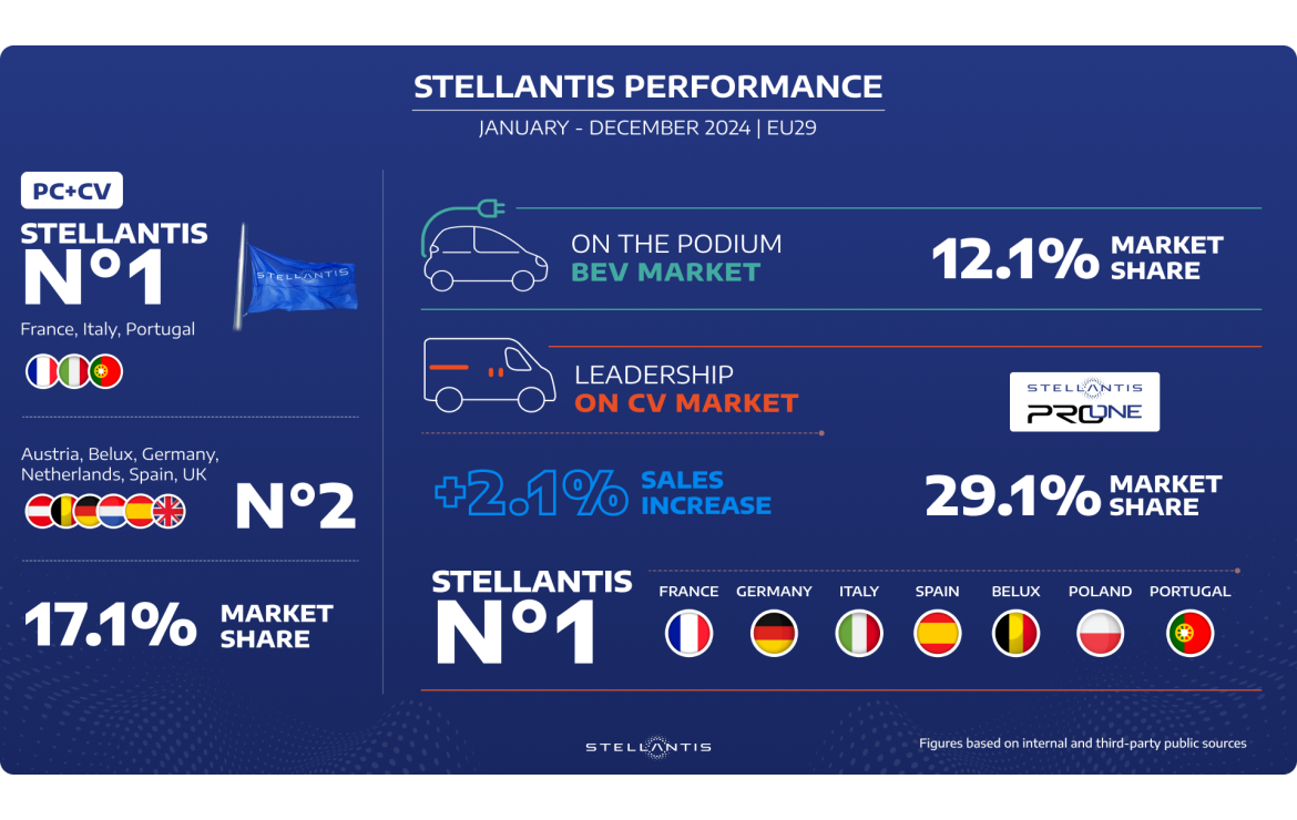 Stellantis closes 2024 as a market leader in EU29 with a 17.1% share, excelling in CV, BEV, and PC segments, backed by innovative models and strong sales performance.