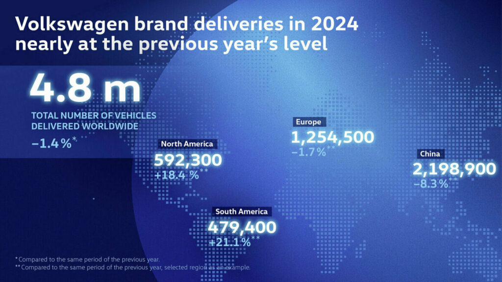 Volkswagen delivered 4.8 million vehicles globally in 2024, led by BEVs and SUVs, retaining its leadership in Germany with a 19.1% market share despite global challenges.