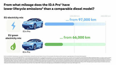 Volkswagen supports 26 solar and wind farms across Europe, delivering 3 TWh of green power since 2021 to reduce the carbon footprint of its ID. electric vehicle lineup.