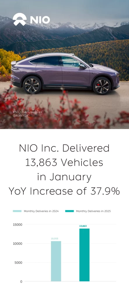 NIO Inc. delivered 13,863 vehicles in January 2025, a 37.9% YoY increase, with NIO and ONVO brands driving growth, bringing total deliveries to 685,427.