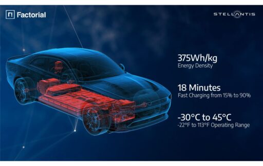 Stellantis and Factorial validate solid-state EV batteries with 375Wh/kg energy density, 18-minute fast charging, and wide temperature performance for a 2026 demo fleet.