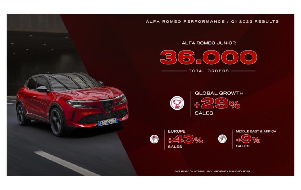 Alfa Romeo kicks off 2025 with a 29 percent global delivery boost, led by the Junior model’s strong sales and growing EV demand, marking its best month since 2019.