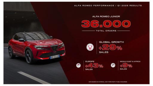 Alfa Romeo kicks off 2025 with a 29 percent global delivery boost, led by the Junior model’s strong sales and growing EV demand, marking its best month since 2019.
