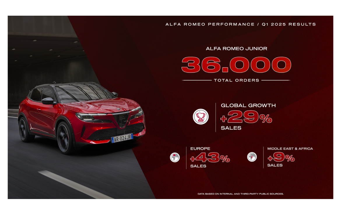 Alfa Romeo kicks off 2025 with a 29 percent global delivery boost, led by the Junior model’s strong sales and growing EV demand, marking its best month since 2019.