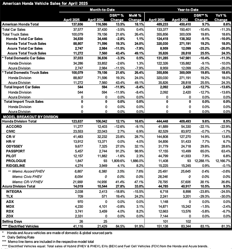 American Honda reports 137,656 April sales, up 18.1 percent year-over-year, led by record light truck and electrified vehicle sales plus strong gains across Honda and Acura.