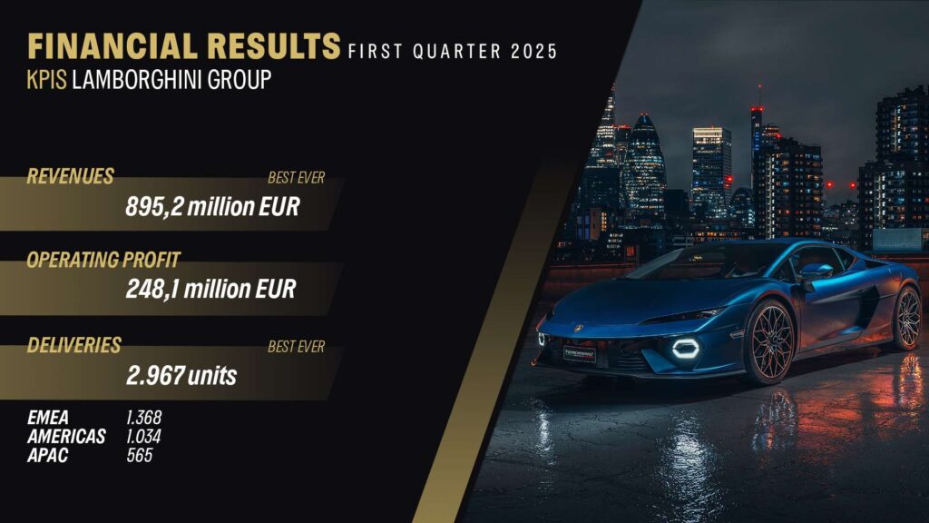 Lamborghini posts record Q1 2025 with 2,967 deliveries and €895.2M revenue, driven by hybrid models and global demand despite geopolitical and trade uncertainties.