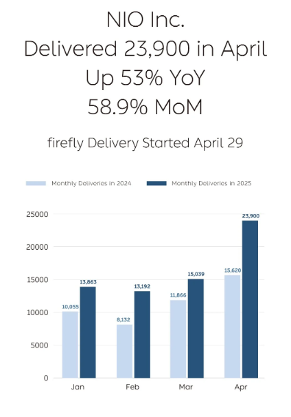 NIO delivered 23,900 vehicles in April 2025, up 53 percent year over year, driven by strong sales of its NIO, ONVO, and newly launched firefly electric vehicle brands.